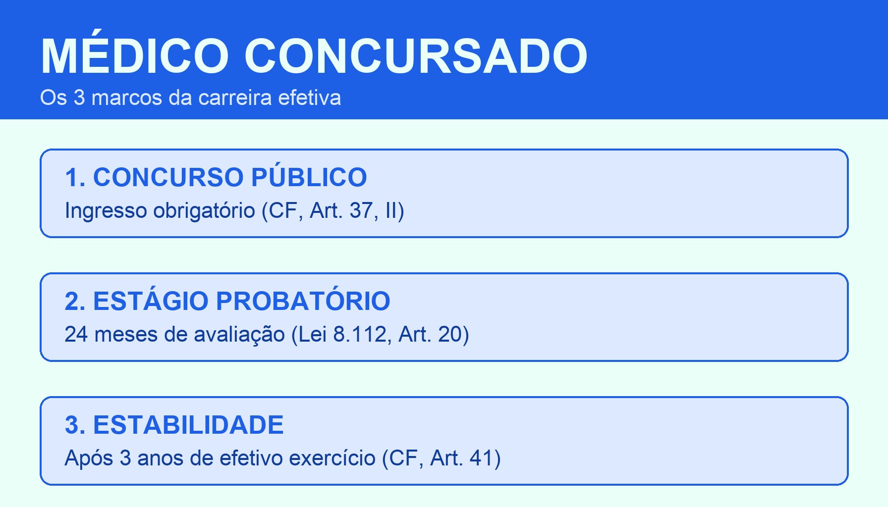 Infográfico factual: os três marcos da carreira de médico concursado, concurso público, estágio probatório de 24 meses e estabilidade após três anos de efetivo exercício