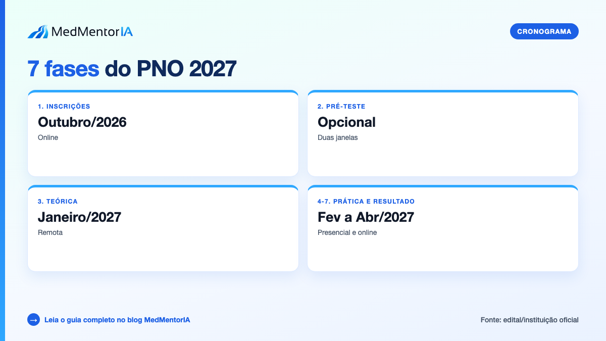 Infográfico factual: dados oficiais do edital PNO 2027 com organização do CBO