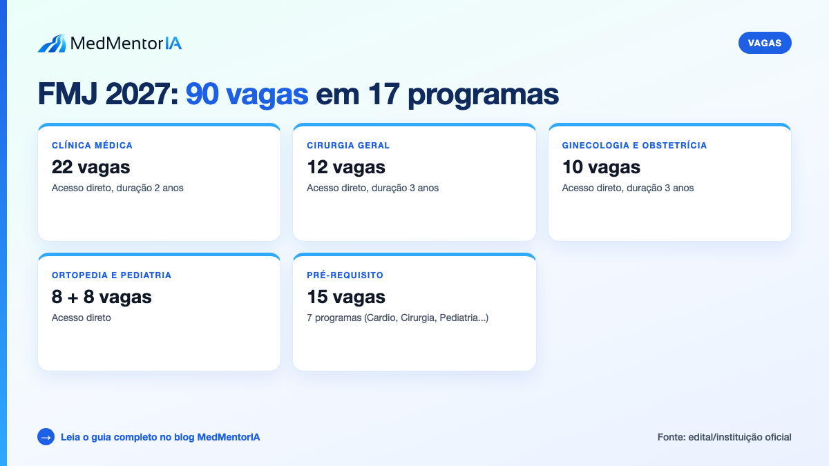 Infográfico factual: três fases da prova FMJ 2027 e pesos para acesso direto