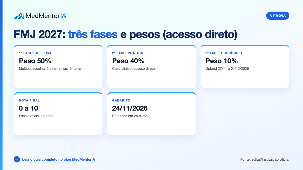 Infográfico factual: distribuição das 90 vagas FMJ 2027 por especialidade